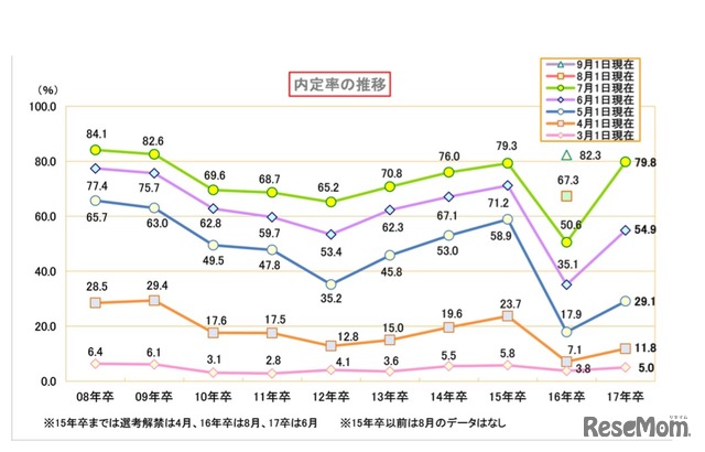 内定率の推移