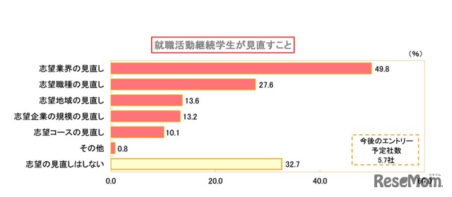 今後の就職活動について