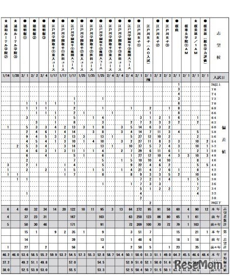 度数分布表（女子・一部）