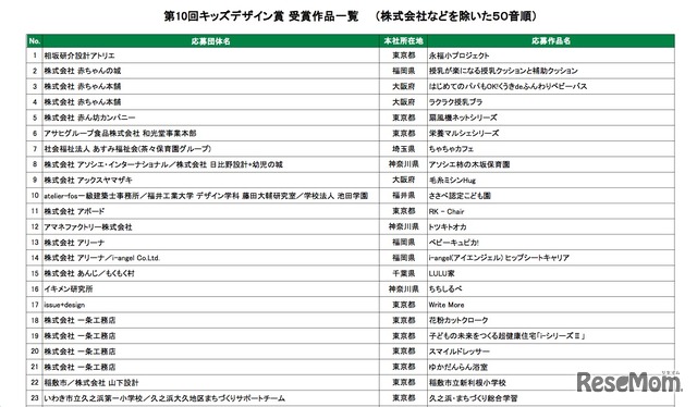 第10回キッズデザイン賞 受賞作品一覧（一部）