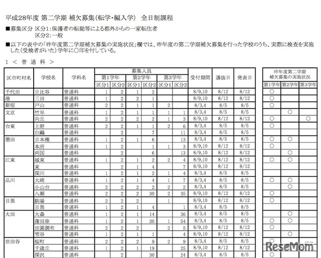 全日制普通科の募集人員・受付期間・選抜日など（一部）