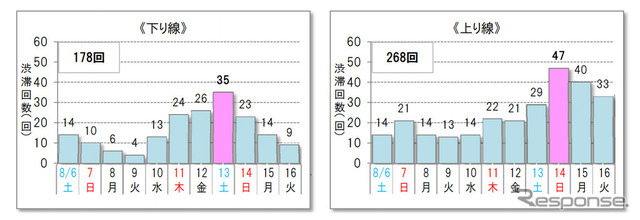 10km以上の渋滞予測回数