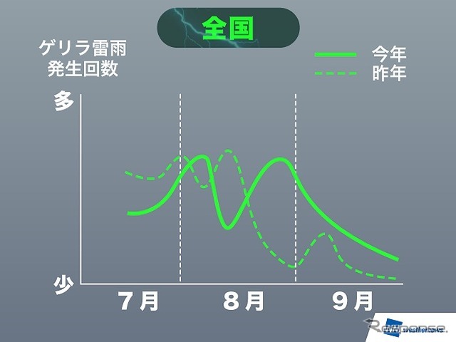 今夏のゲリラ雷雨の発生予想