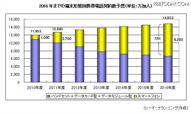 2016年までの携帯電話契約数予想（単位：万、黄色がスマートフォン）