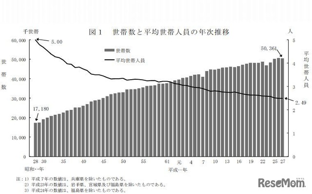 世帯数と平均世帯人員の年次推移