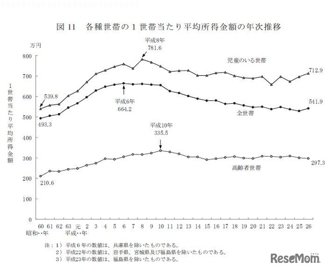 各種世帯の1世帯あたり平均所得金額の年次推移