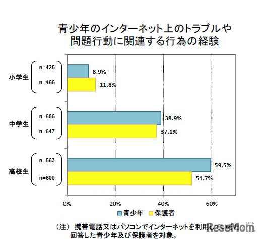 青少年のインターネット上のトラブルや問題行動に関連する行為の経験