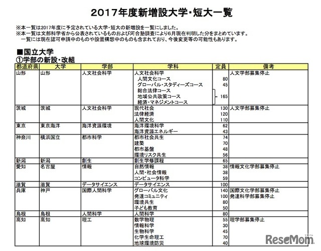 国立大学学部の新設・改組