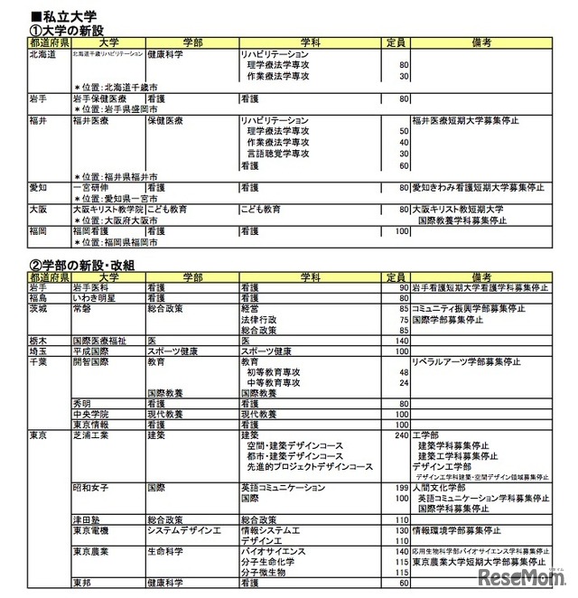 私立大学の新設・改組（一部）