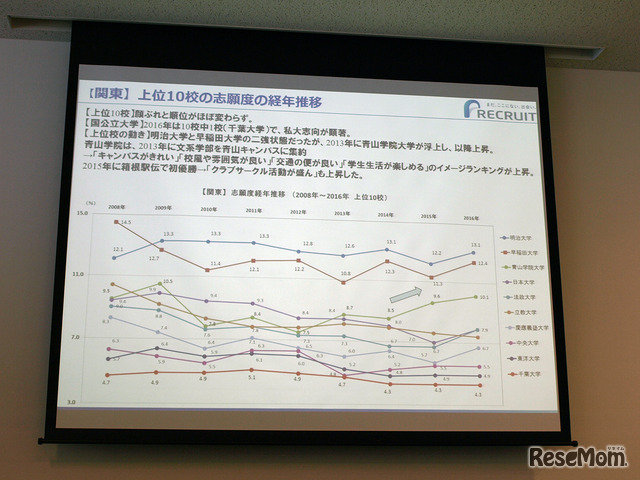 【関東】上位10校の志願度の経年推移
