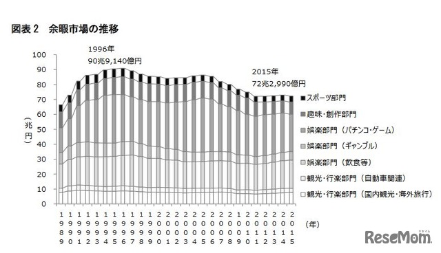 余暇市場の推移