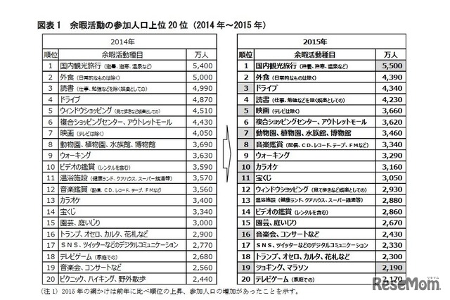 余暇活動の参加人口上位20位（2014～2015年）