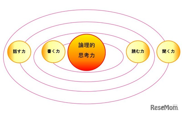 「太陽」である論理的思考力（3つの力）を意識すれば、どの「惑星」も一度に輝き出すという