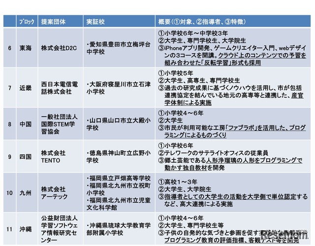 「若年層に対するプログラミング教育の普及推進」に係る提案公募の結果　実証校一覧（2/2）