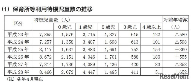 保育所等利用待機児童数の推移