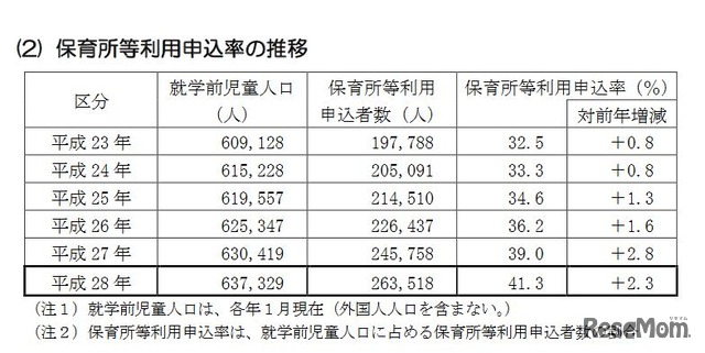 保育所等利用申込率の推移