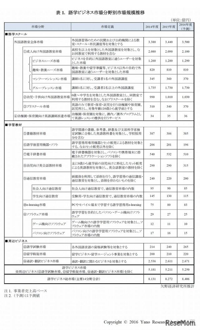 語学ビジネス市場 分野別市場規模推移　(c) 2016 Yano Research Institute Ltd.