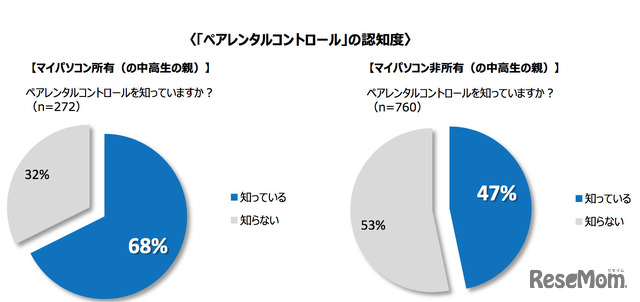 ペアレンタルコントロールの認知度