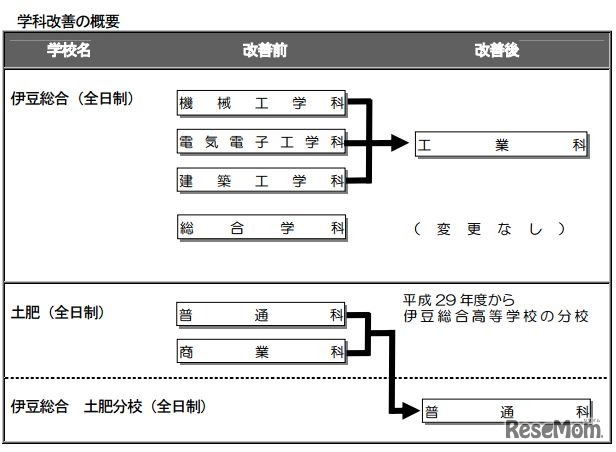 学科改善