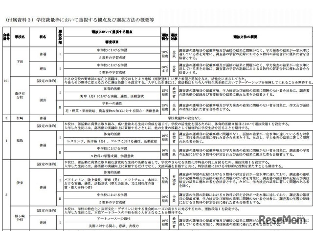 学校裁量枠において重視する観点および選抜方法の概要（一部）