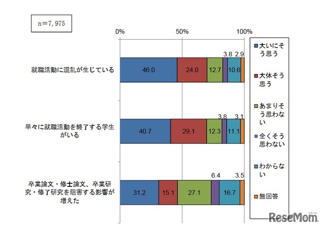 就職・採用活動時期の変更による学事などへの影響（学生）