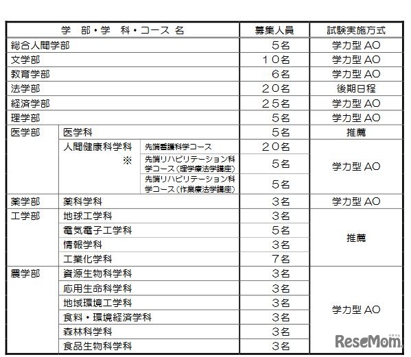 京都大学特色入試の募集人員・試験実施方式