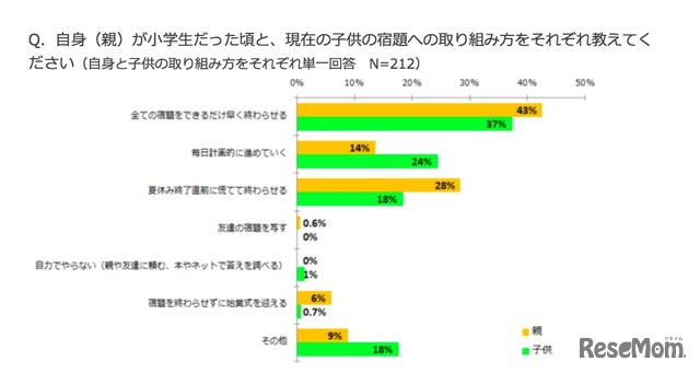 親子の夏休みの宿題の取組み方（子供とお出かけ情報サイト「いこーよ」調べ）