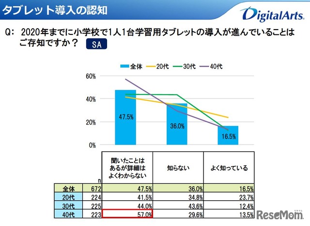 タブレット導入の認知