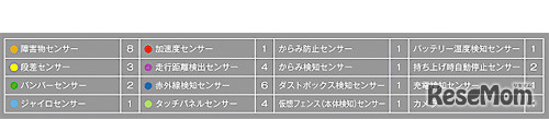 38個のセンシング機能