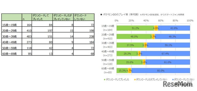 ポケモンGOの利用率（年代別）