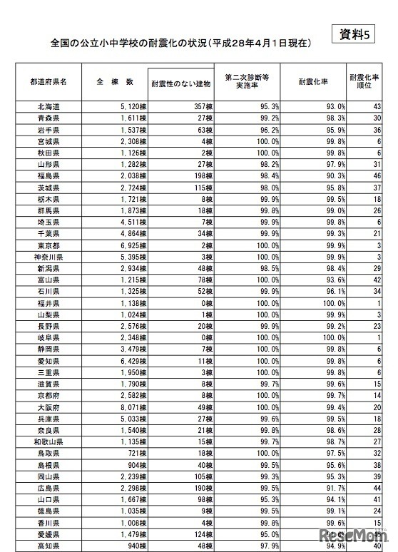 全国の公立小中学校の耐震化の状況（一部）