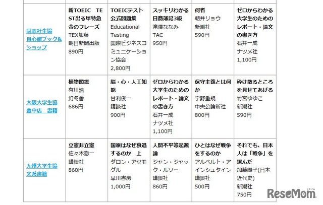 ブックベスト10 （画像出典：全国大学生活協同組合連合会）