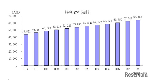 参加者の累計