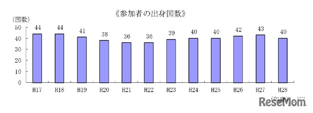 参加者の出身国数