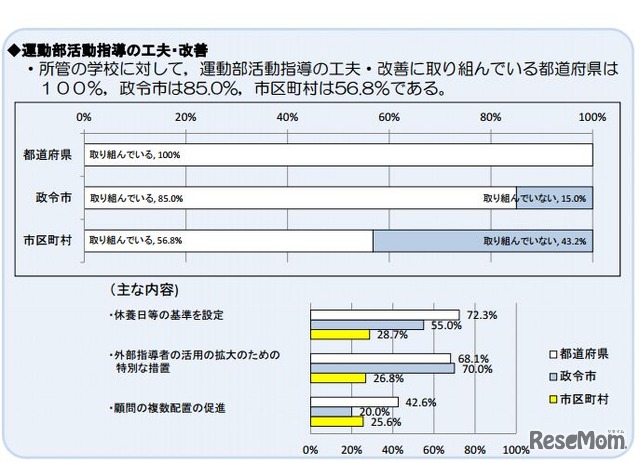 運動部活動指導の工夫・改善