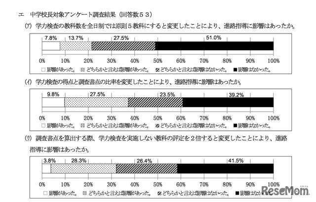 学力検査に基づく選抜に関する中学校長アンケート