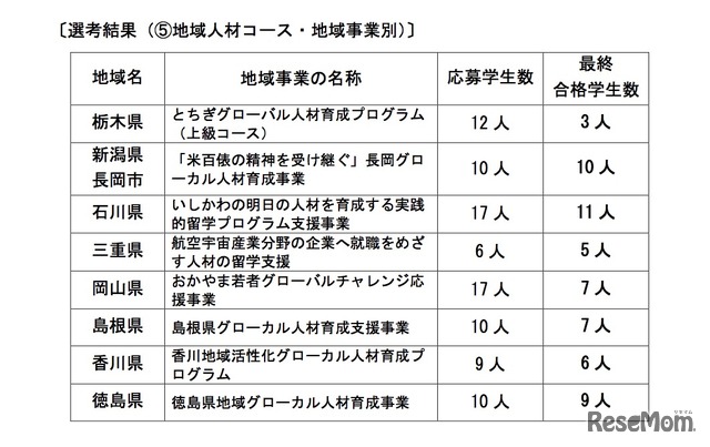 地域人材コース・地域事業別の選考結果