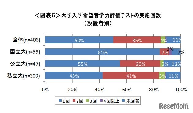 大学入学希望者学力評価テストの実施回数（設置者別）