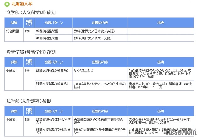 2016年度小論文・総合問題実施状況(北海道大学・一部）