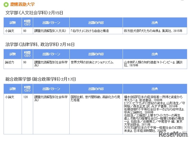 2016年度小論文・総合問題実施状況（慶應義塾大学・一部）