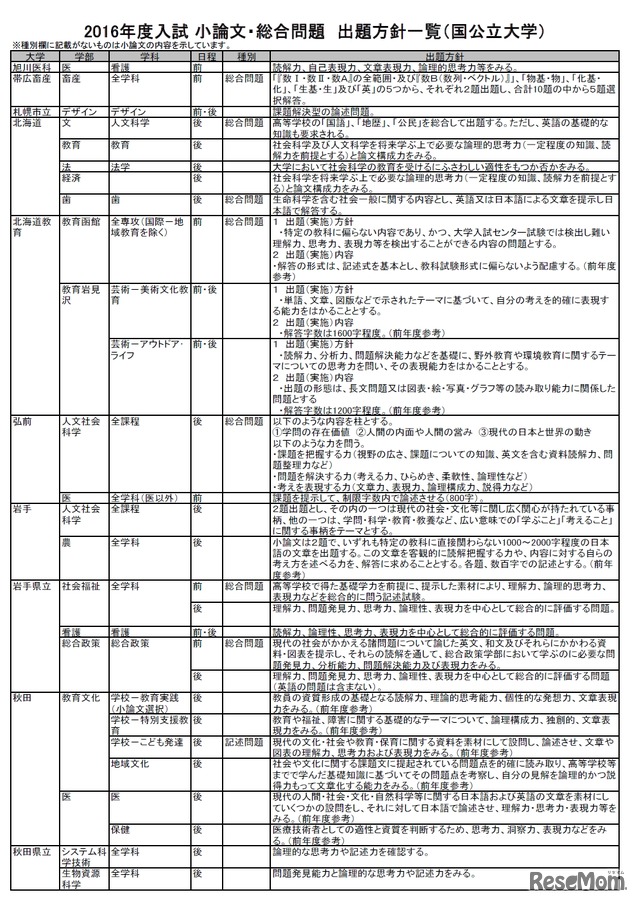 2016年度入試 小論文・総合問題　出題方針一覧（国公立大学・一部）