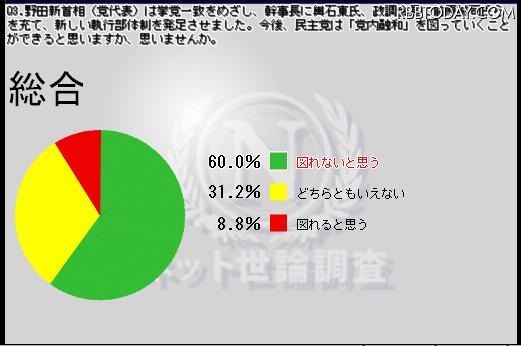 民主党は「党内融和」を図れるかとい質問にも厳しい結果が