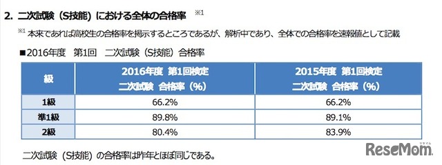 2次試験（S技能）における全体の合格率