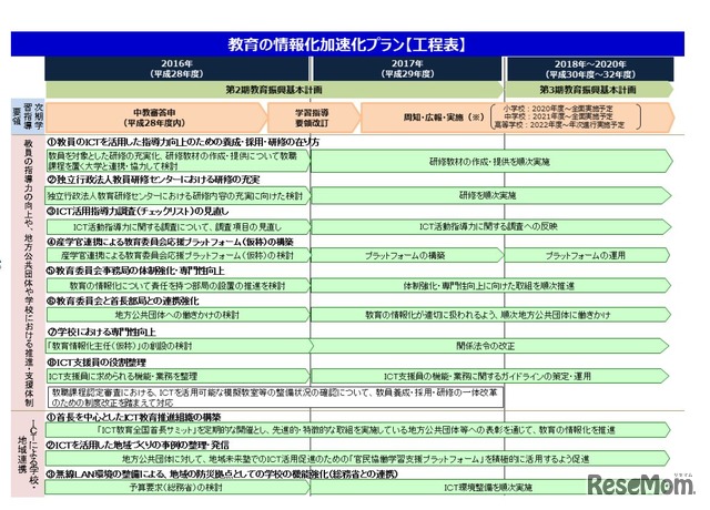 教育の情報化加速化プラン工程表（一部）