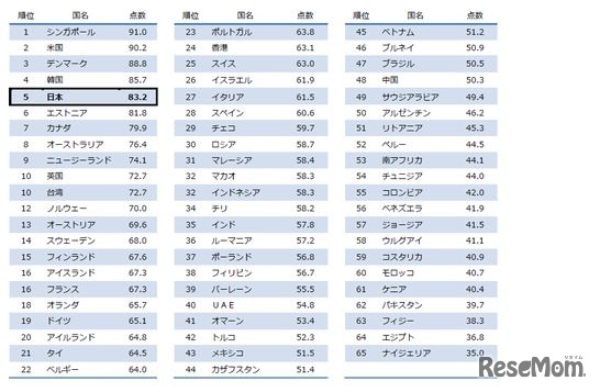 2016年総合世界電子政府ランキング