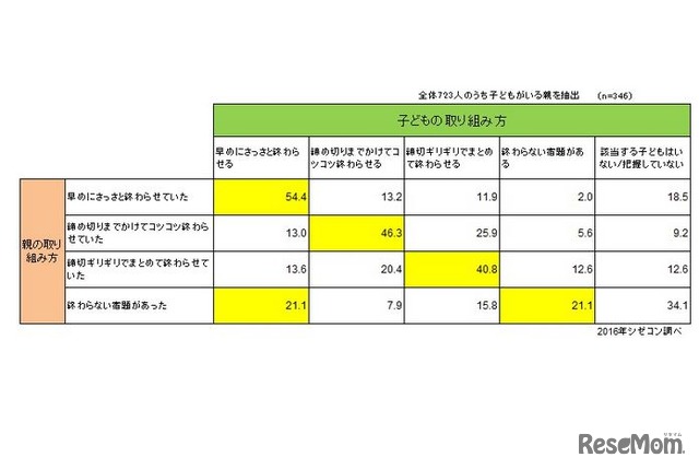 夏休みの宿題の取組み方の親子比較