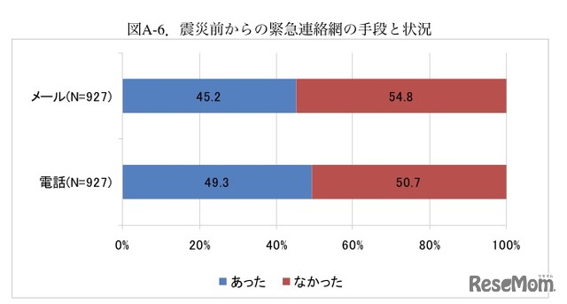 震災前からの緊急連絡網の手段と状況