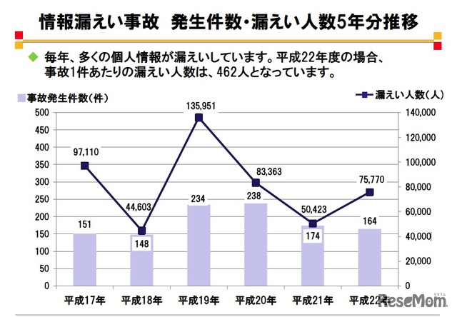 情報漏えい事故発生件数・漏えい人数5年分推移