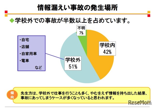 情報漏えい事故の発生場所