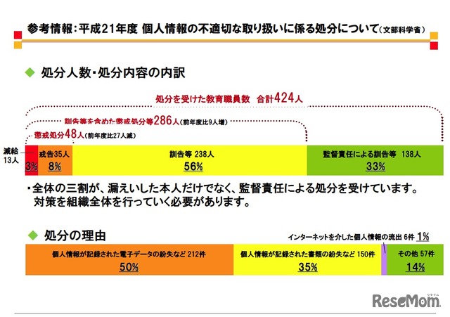 参考情報：平成21年度個人情報の不適切な取り扱いに係る処分について（文部科学省）
